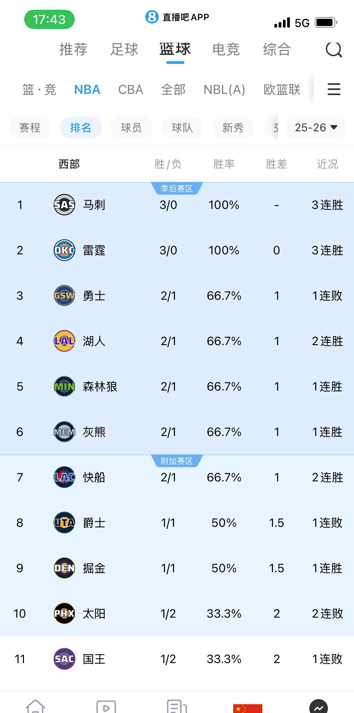 NBA西部最新排名分析:季后赛形势初现 马刺崭露头角
