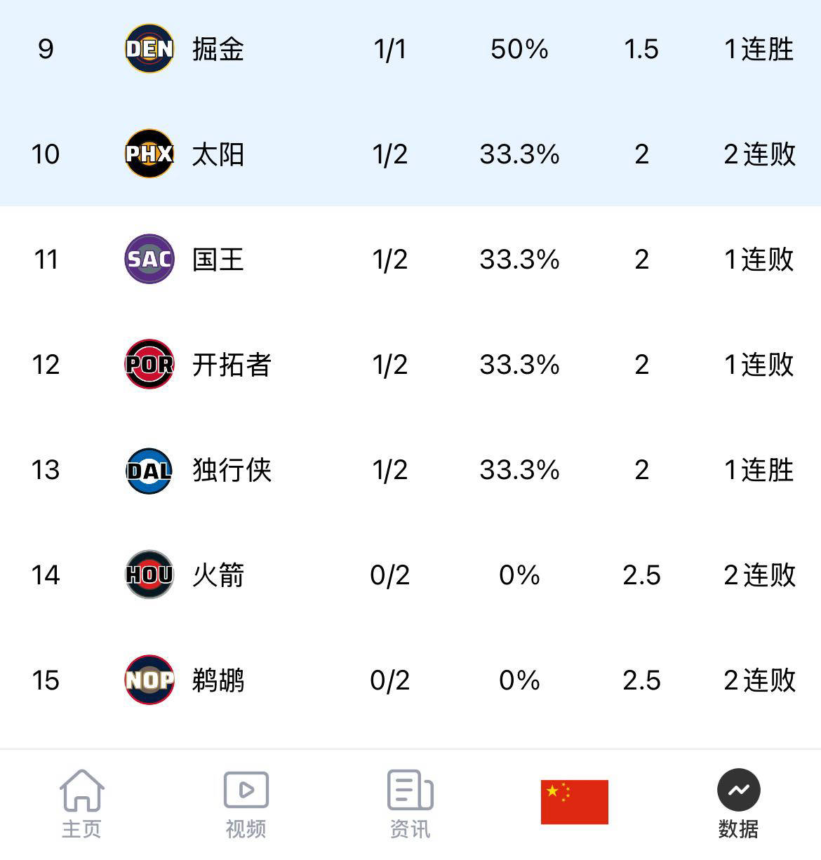 NBA西部最新排名分析:季后赛形势初现 马刺崭露头角