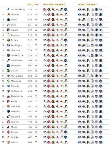 NBA赛程难度排名：雷霆登榜首，勇士位居第(dì)10，火箭第(dì)29，湖人第(dì)26