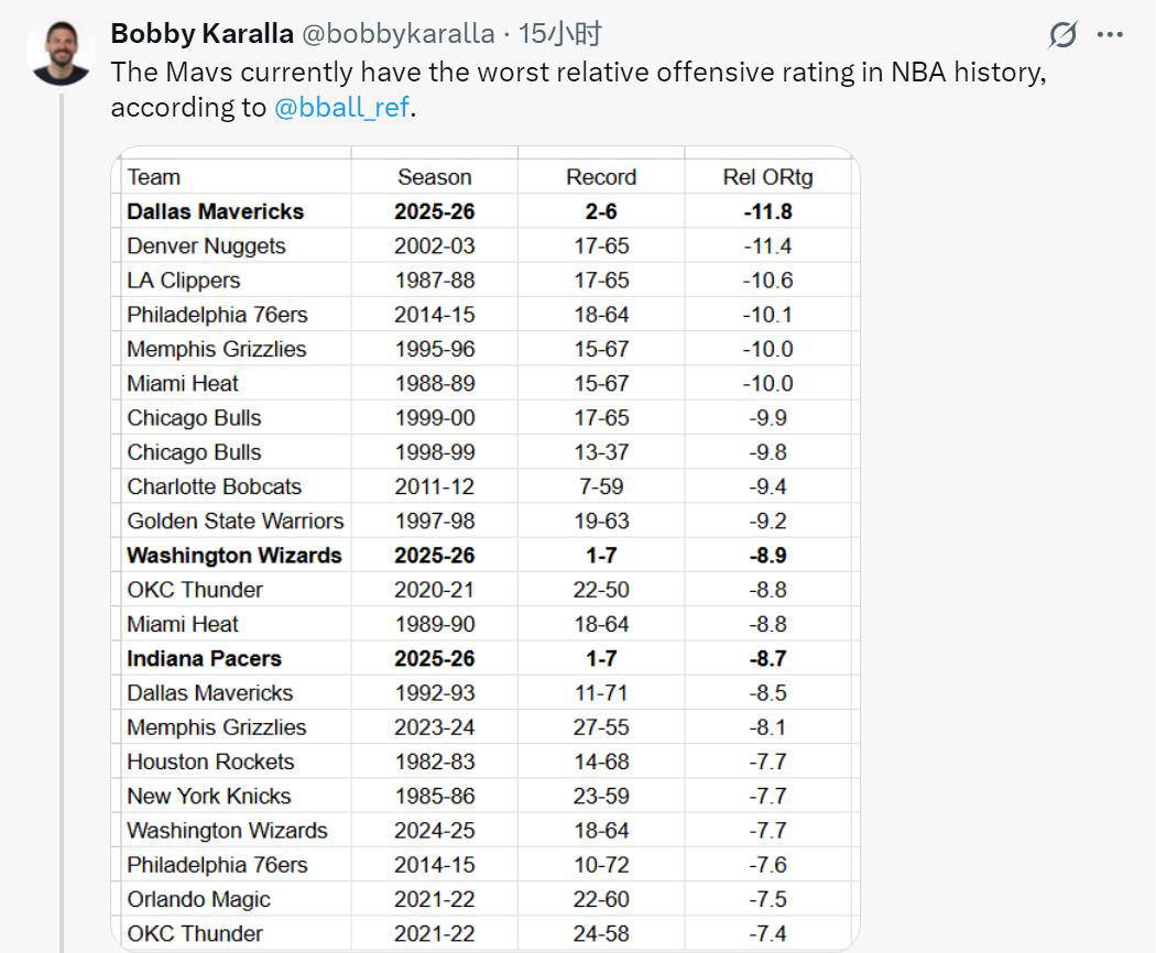 独行侠觸(chù)目惊心！NBA歷(lì)史最低的相对进攻效率值(zhí)揭秘
